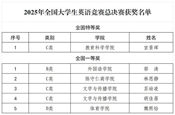 喜报｜教育科学学院学子在202...